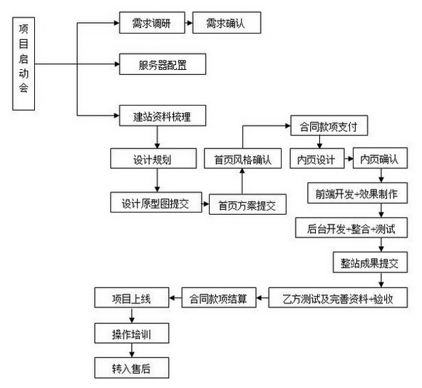 北京网站建设定制网站建设流程有哪些？